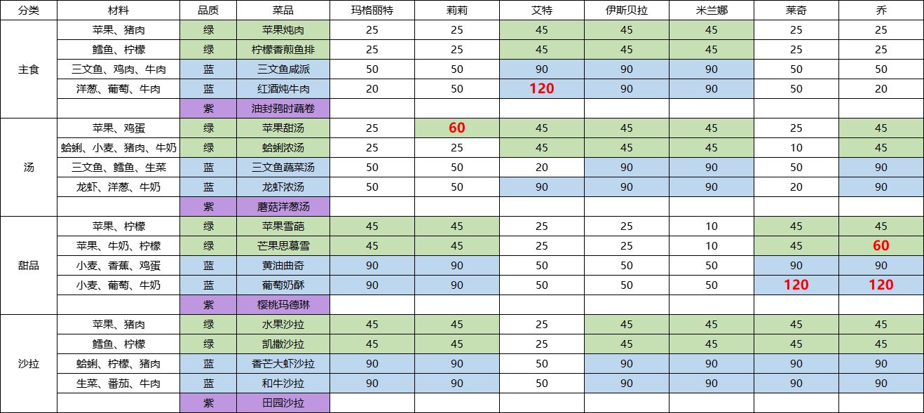 宝石研物语伊恩之石人物强度分析：伊恩之石如何培养[多图]图片2