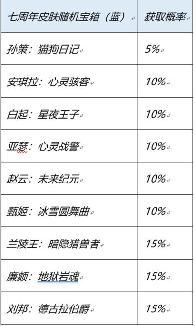 王者荣耀7周年史诗皮肤宝箱怎么选：史诗皮肤幸运宝箱好皮肤抽取技巧[多图]图片2