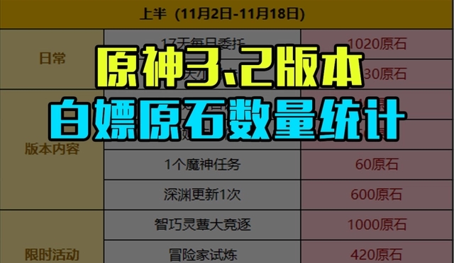 原神3.2版零氪玩家免费8000原石领取攻略[多图]