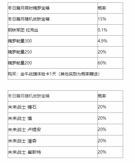 英雄联盟手游冬日腊月宝箱有什么奖励  冬日腊月宝箱奖励概率一览[多图]图片2
