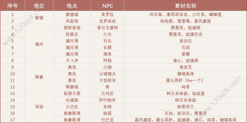 原神特产商人位置 原神特产商人有哪些[多图]图片1