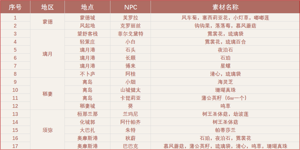原神特产商人位置 原神特产商人有哪些[多图]