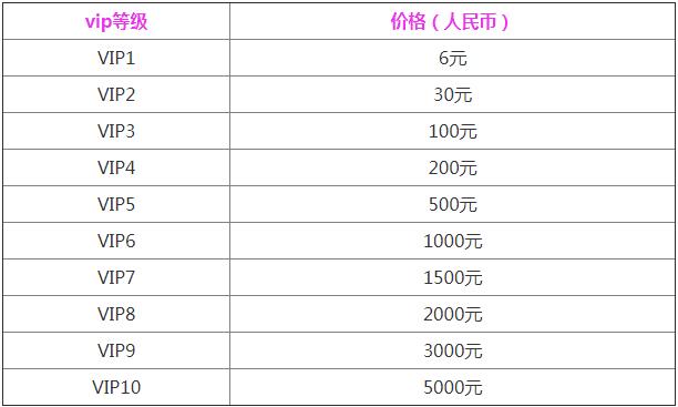 黎明觉醒vip等级奖励是怎么划分的 VIP等级划分表[多图]