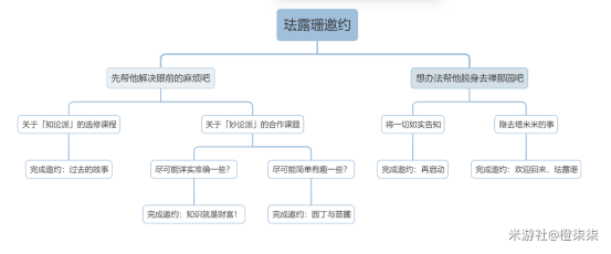 原神新增珐露珊邀约任务详细攻略 珐露珊邀约全结局汇总[多图]图片2