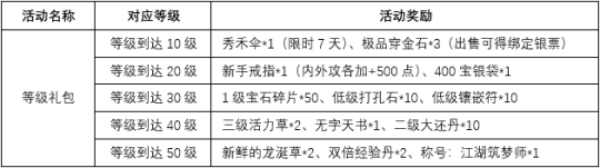 图3：新人新服冲级礼.png